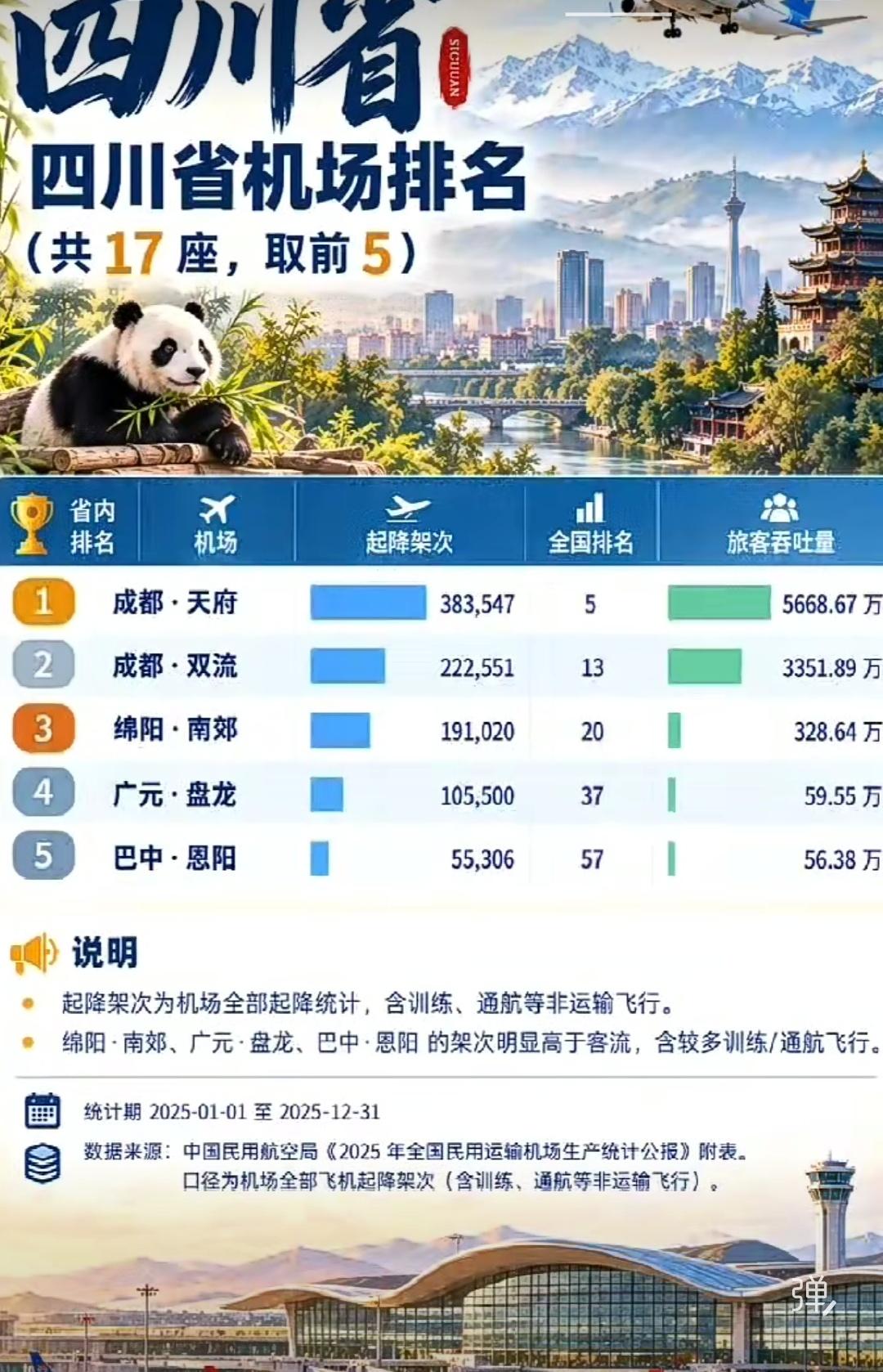 这个统计有没有把四川的其他地市纳入进来？不说其他的如宜宾的五粮液机场、南充高坪机