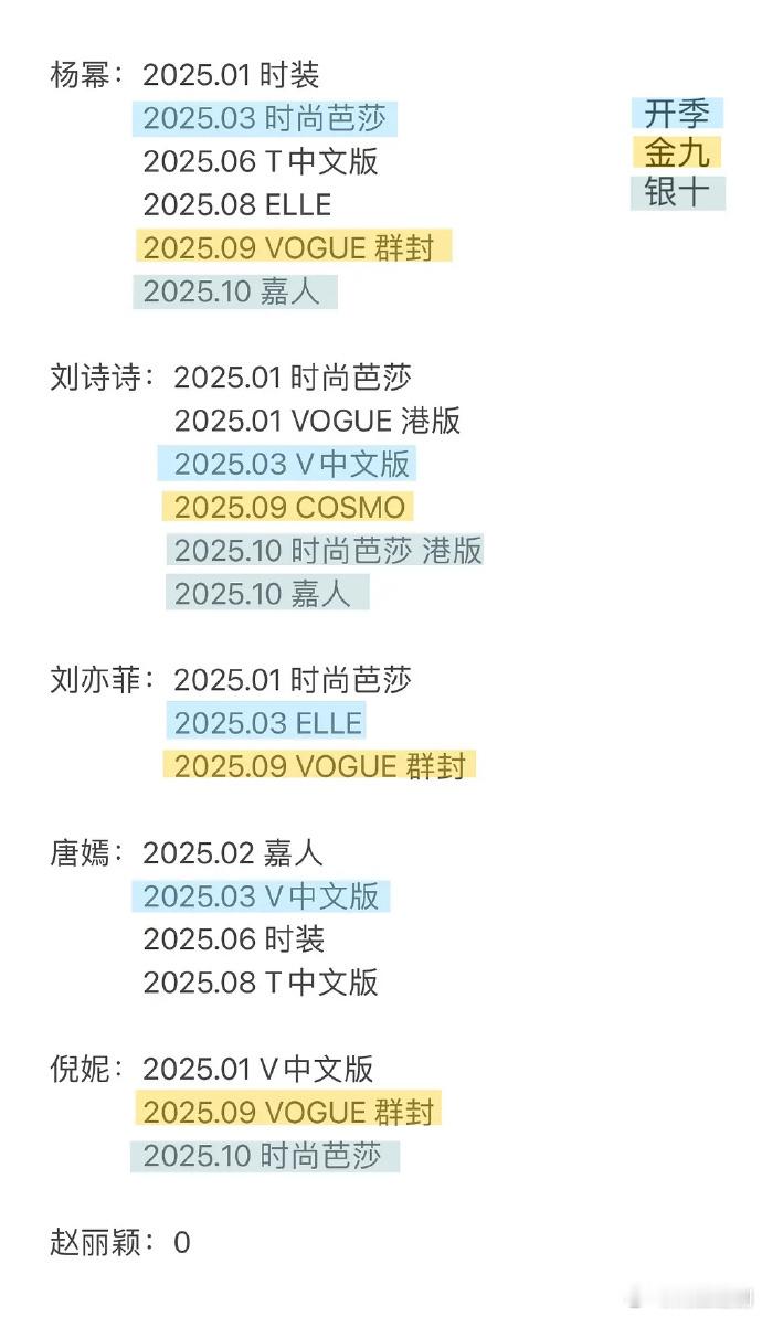 85🌸今年登封统计来啦，杨幂第一，赵丽颖挂零 ​​​