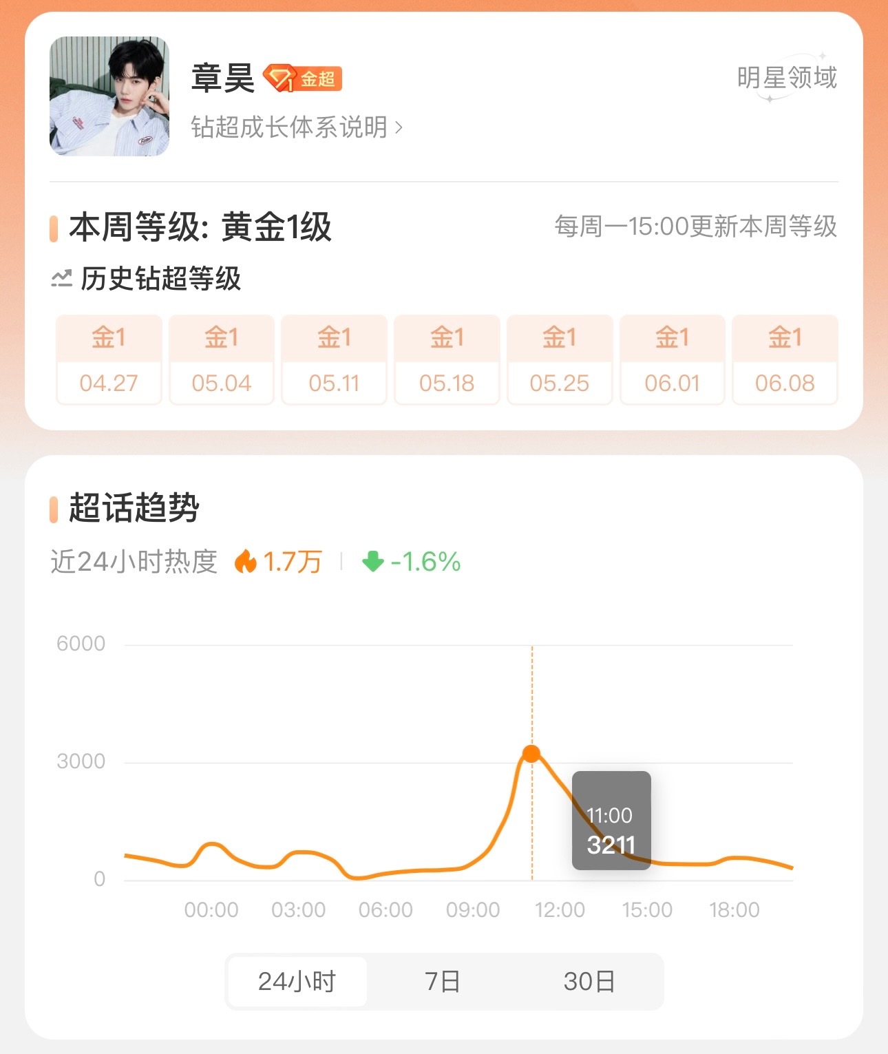 章昊粉丝怎么今天又偷偷注水了😂 为了超越金主训也是破费了 