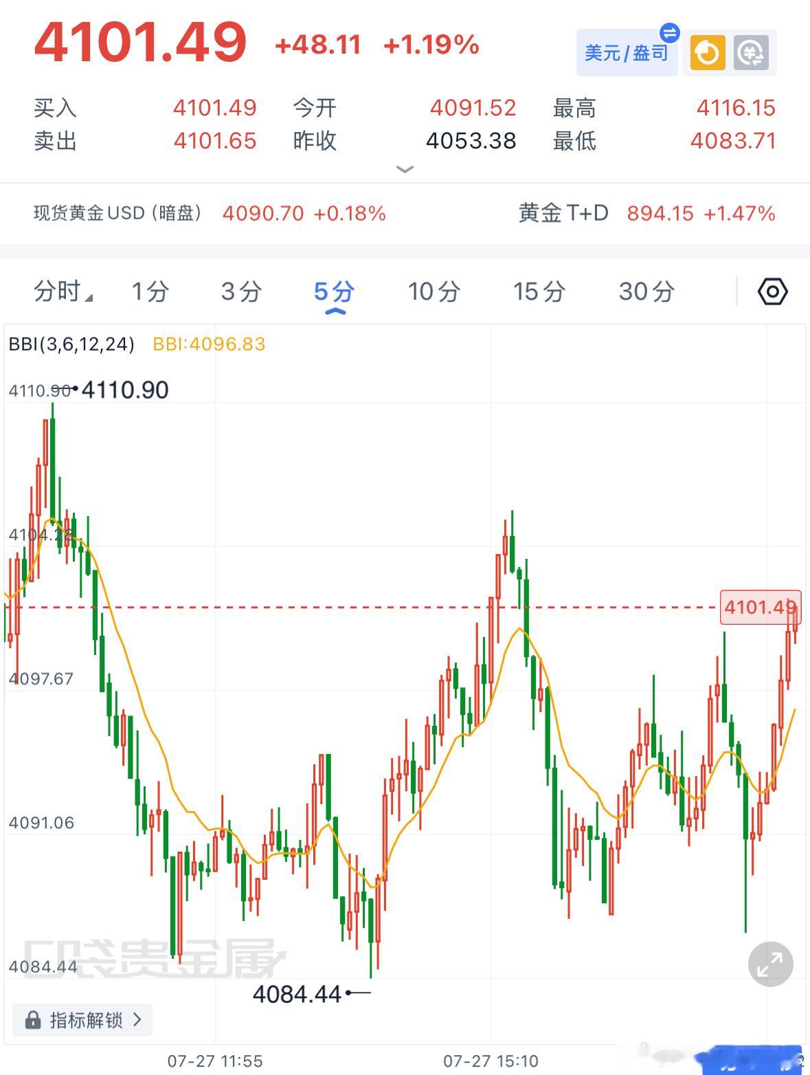 今日黄金晚评：从日线周期来看，金价持续承压于MA100长期均线下方，中期空头大格