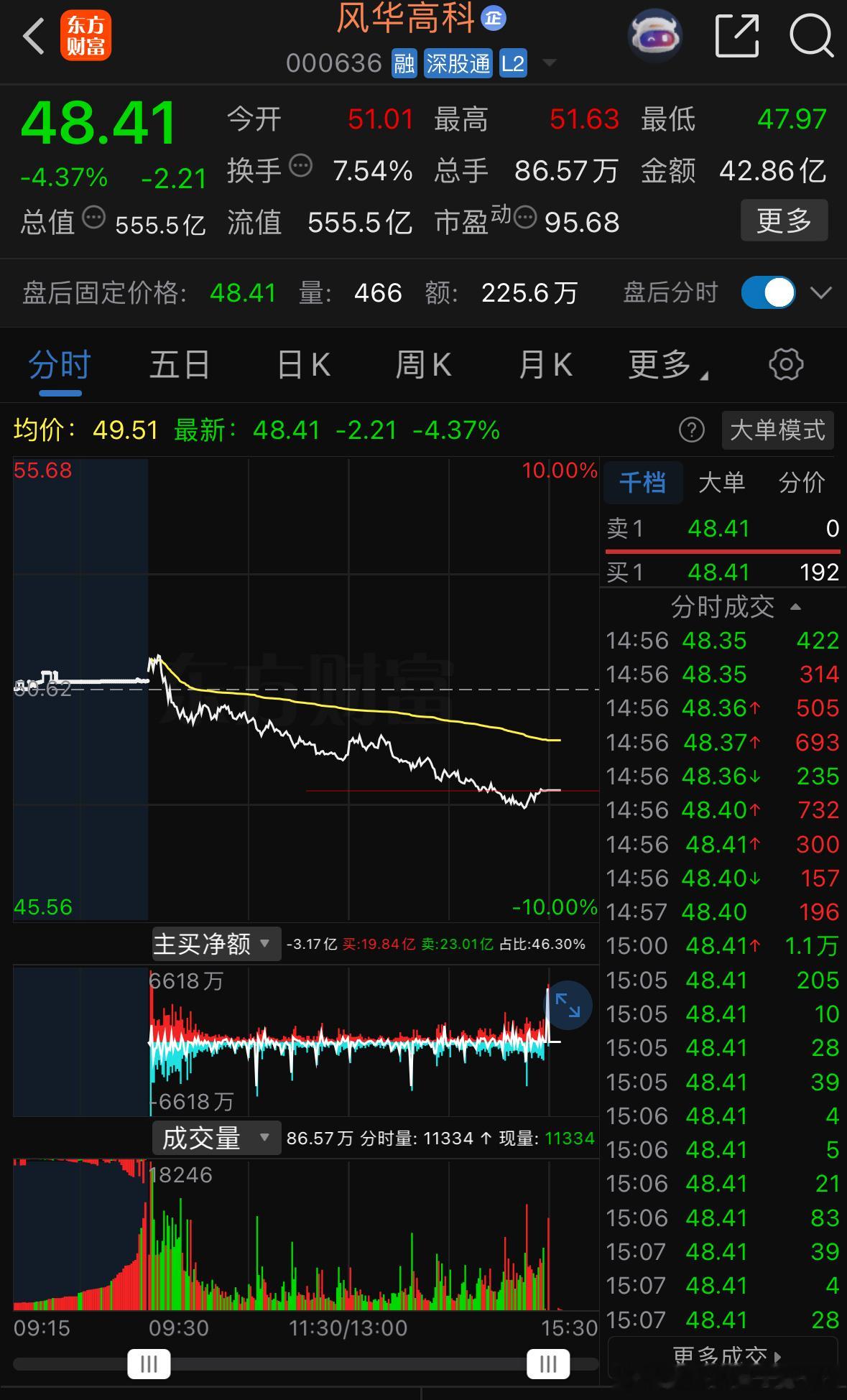 今天没什么好说的，科技板块一直在被砸。风华基本面没有问题，被🐶硬生生被砸成这样