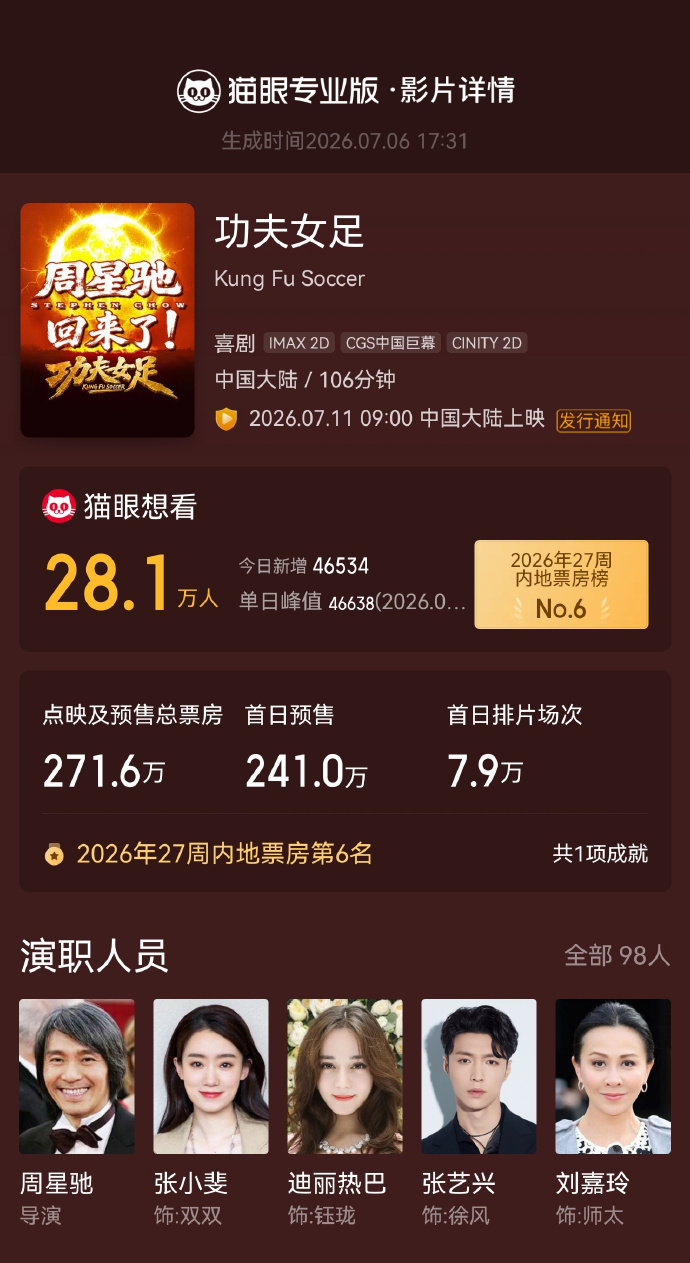 张柏芝包场支持周星驰张柏芝包场周星驰功夫女足 张柏芝 连包18场支持周星驰新电影