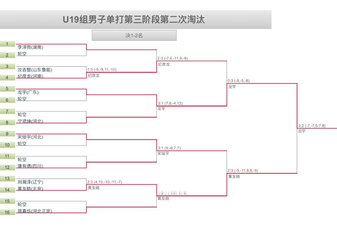 U19男子组第三阶段第二次淘汰赛进队⬇️ 