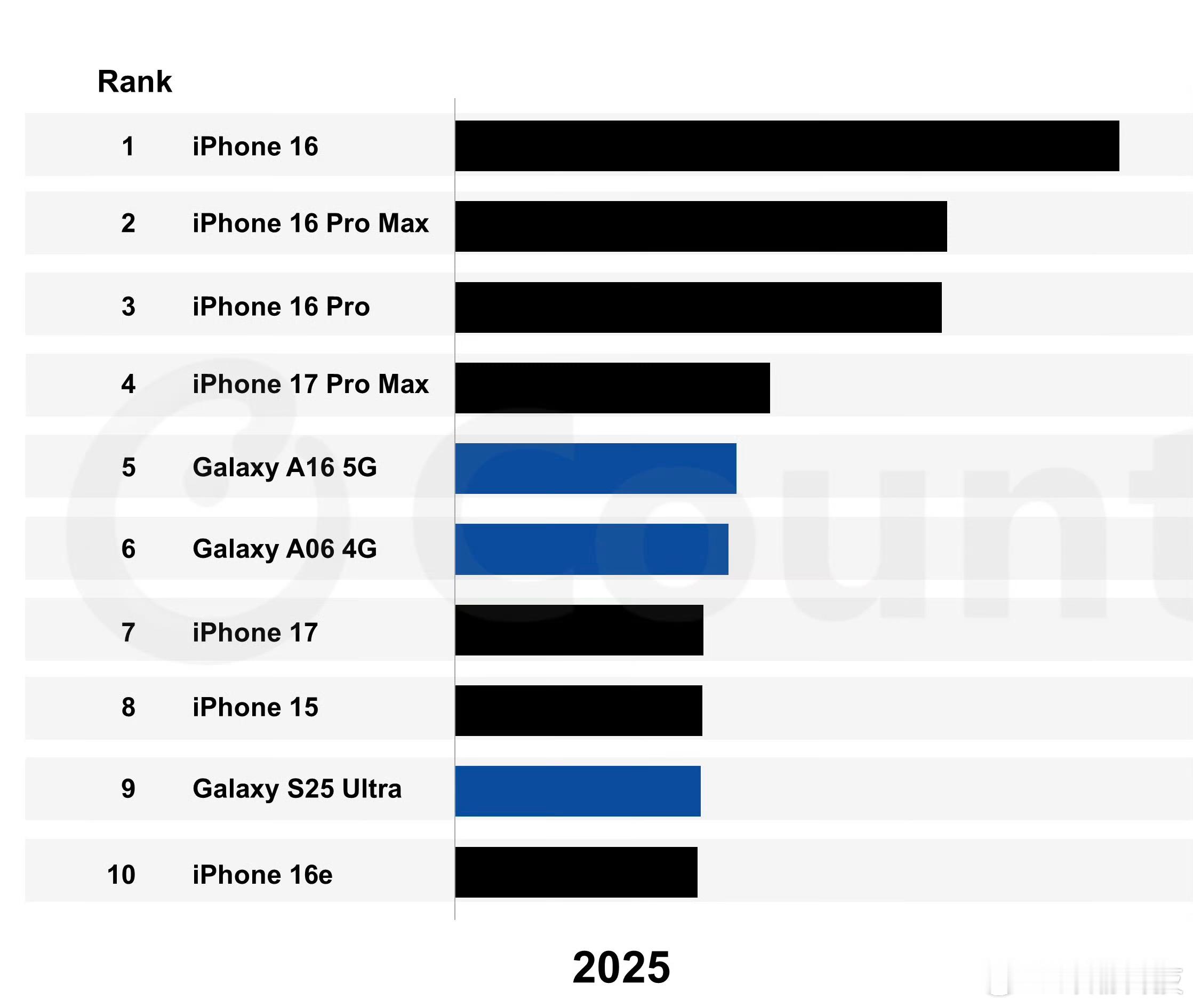 2025年全球最畅销的10款手机：1、iPhone 162、iPhone 16 