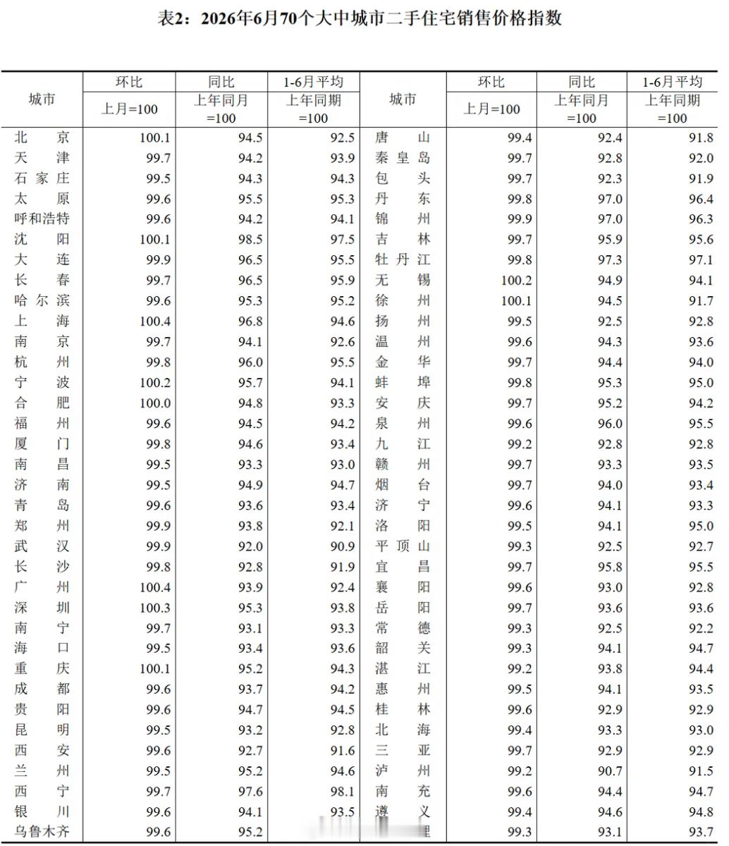 国家统计局：26年6月70城房价数据，一线城市率先回暖，价格止跌回升。二线城市：