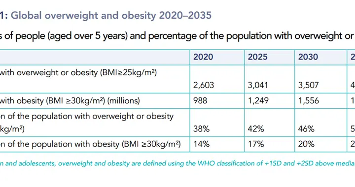 |新版“世界肥胖地图”点名10个国家，2035年中国预计肥胖率为18%
