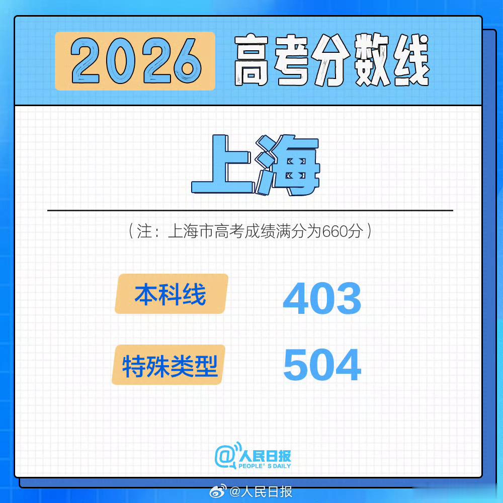 上海高考分数线公布注意，上海满分是660，不是750。 