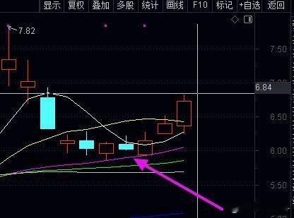 干货：看截图，记住中线生命线是20日线，如果收盘跌破20日线次日没有大涨或是涨停