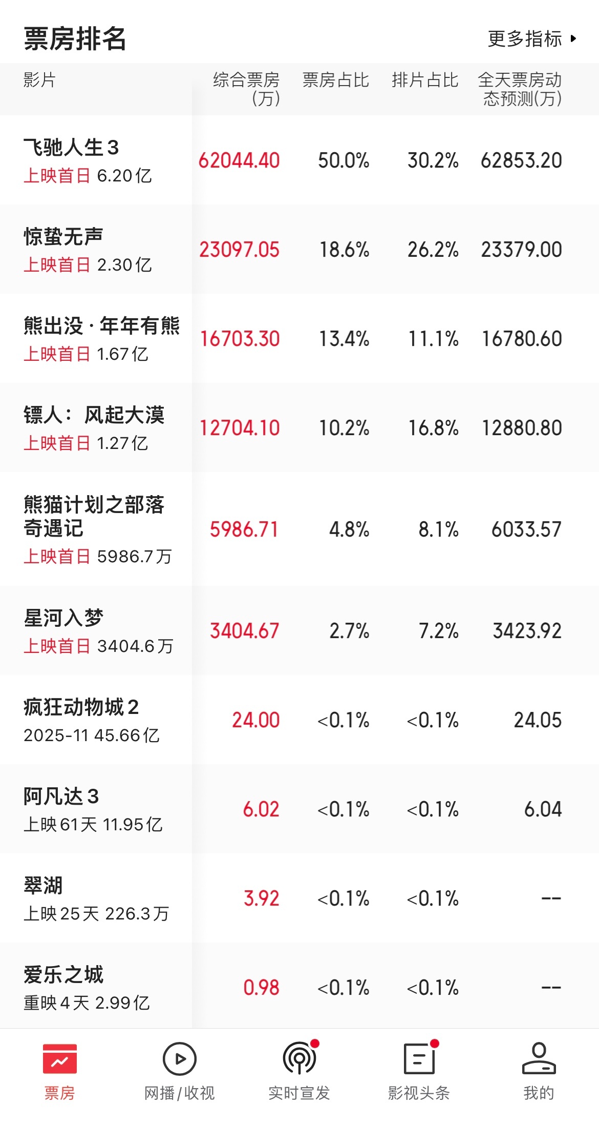 首日票房落后熊出没，吴京、谢霆锋、于适主演武侠大片《镖人：风起大漠》虎扑开分8.