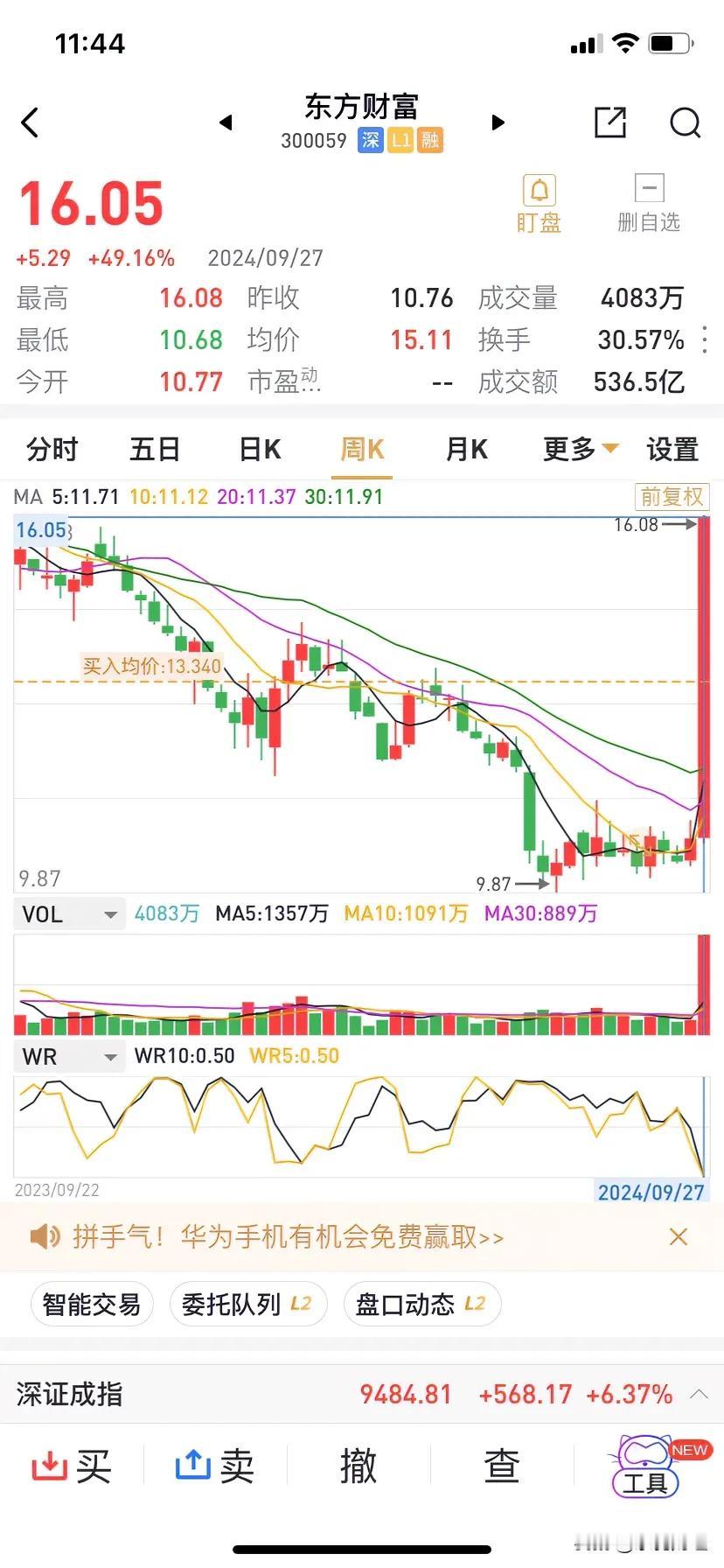 周涨幅50%呀东方财富，这种涨法，要不是乐鸦才解套，估计大部队都先撤了，这就是牛