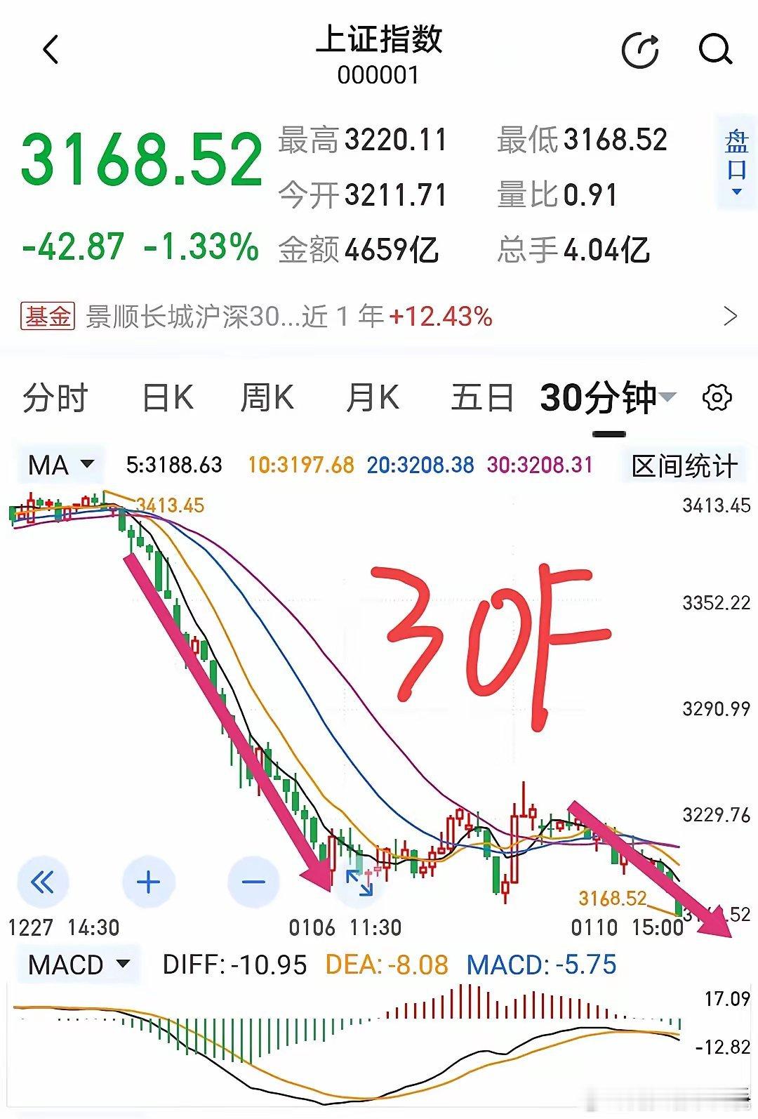 1月13日下周一和周二走势预判之前说过目前这个位置底部已探明，跌破前低3175可