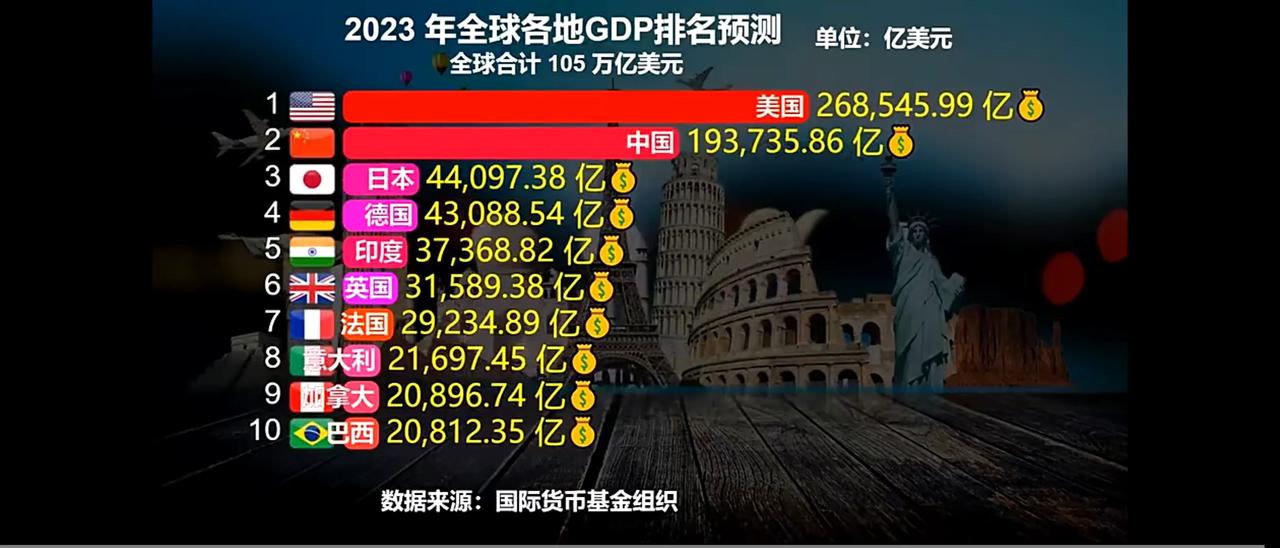 来自国际货币基金组织关于2023年第一季度gdp预测（单位:亿美元）
第一名美国