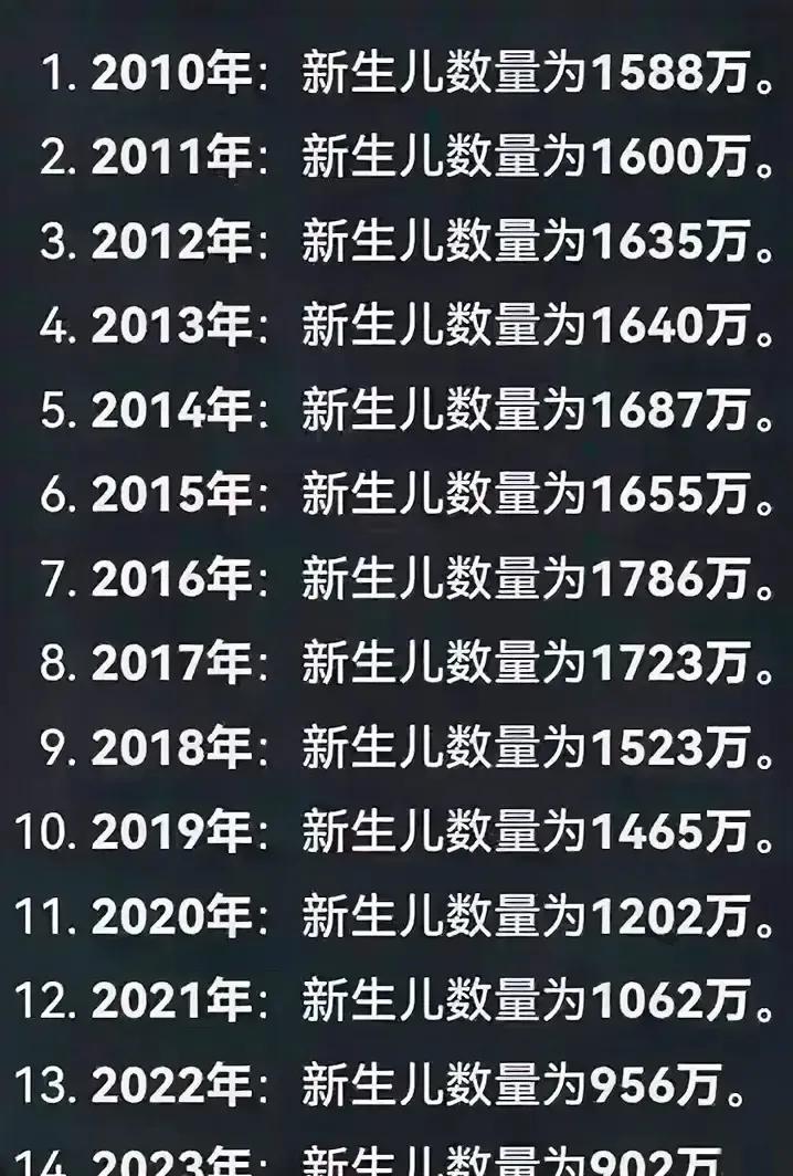 19年还生了1465万宝宝，
​​20年直接少了263万，只有1202万，
​谁