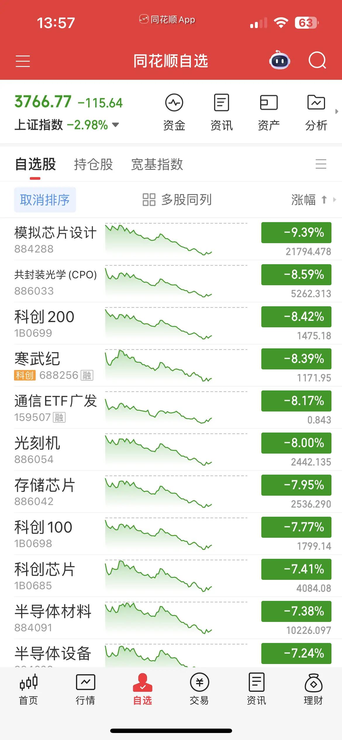 这几天的行情真的是不敢让人打开行情软件，而今天则是更加惨痛的一天！今天谁还能赚钱