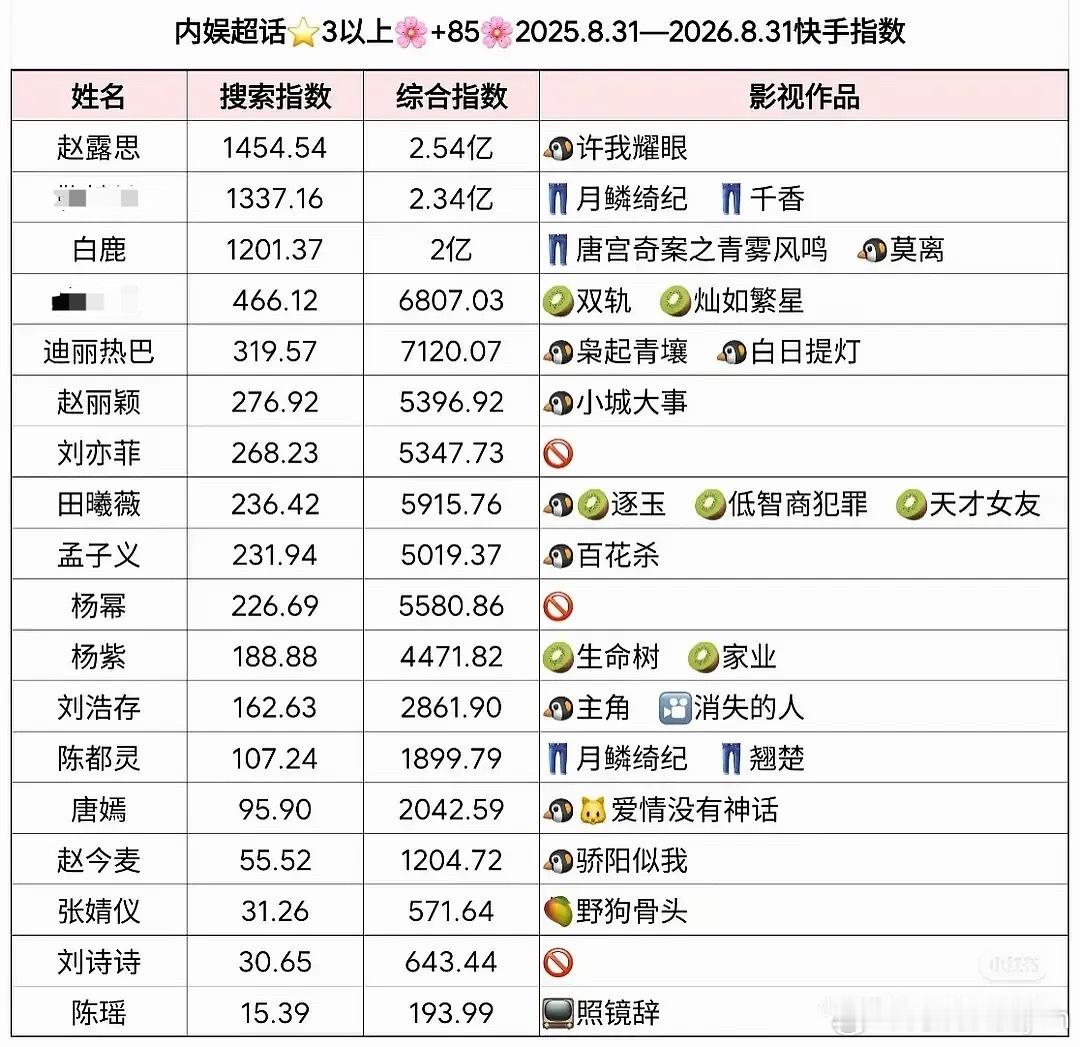 👋指数也出来了，赵露思搜索指数、综合指数内娱女明星断层领跑第一名[送花花][送