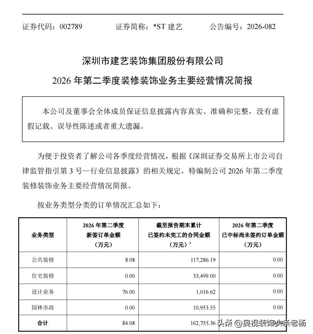 7月27日，*ST建艺披露2026年第二季度经营简报：当季新签订单合计仅84.0