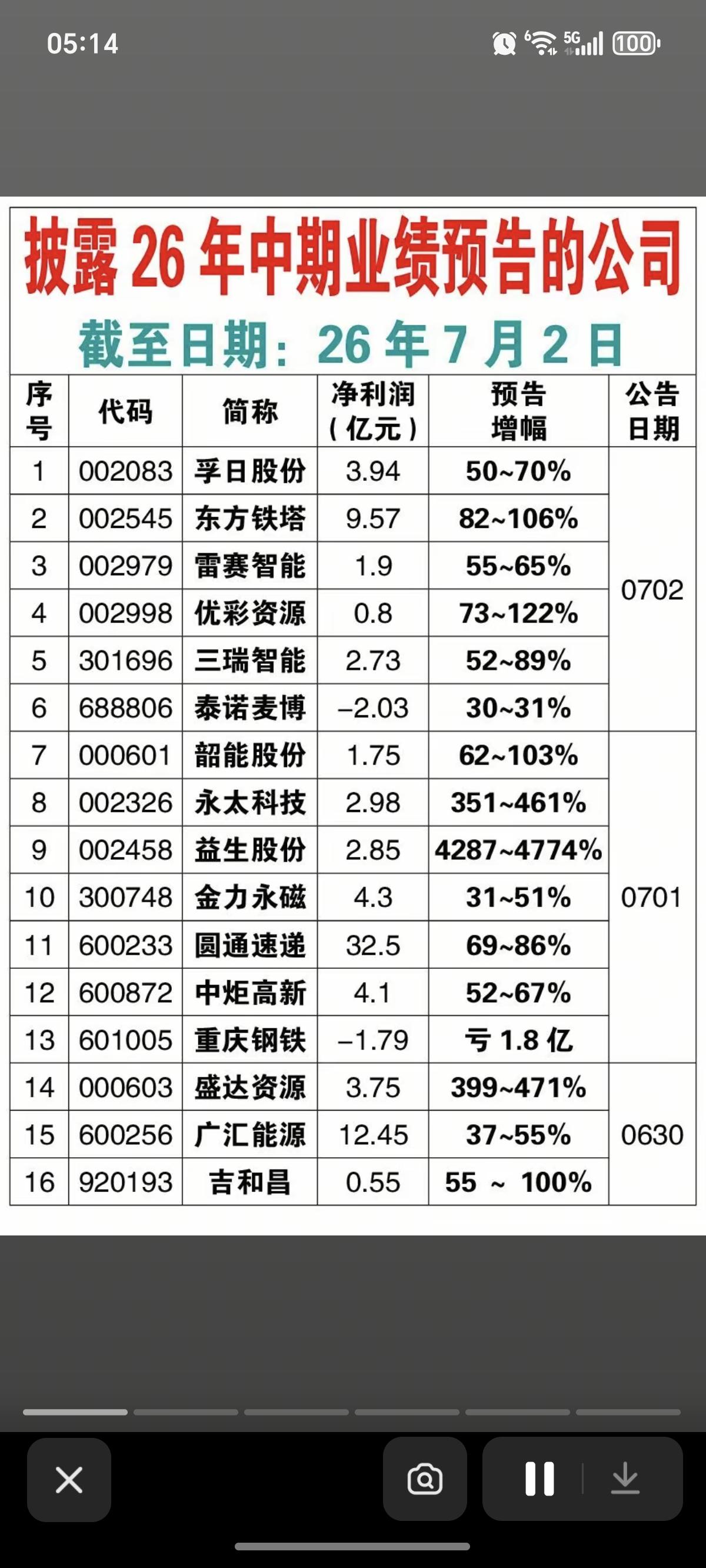 7.02周四  已披露中报业绩公司汇总！

7月份，到了炒作业绩的时候！
截止目