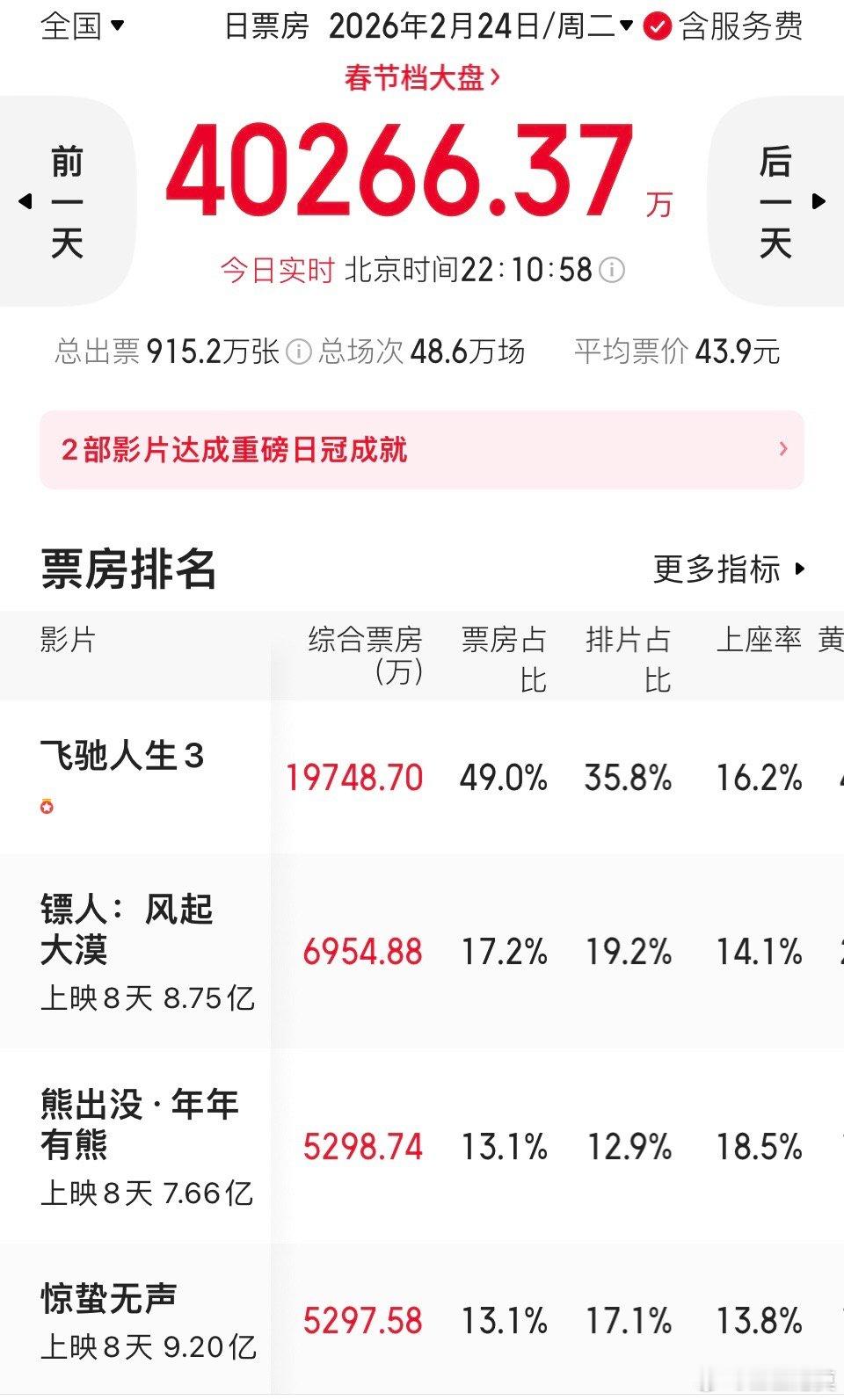 《熊出没》《惊蛰无声》激战正酣，单日票房之差万元，单日票房三四名之争尤为激烈。 