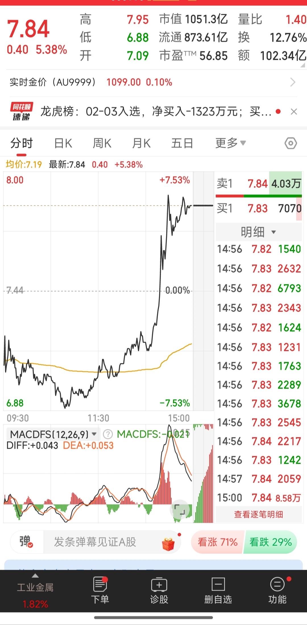 昨天就和大家讲到，我买了一只有色股跌停了，因为卖不出去昨天气的饭都没吃，哪知道更