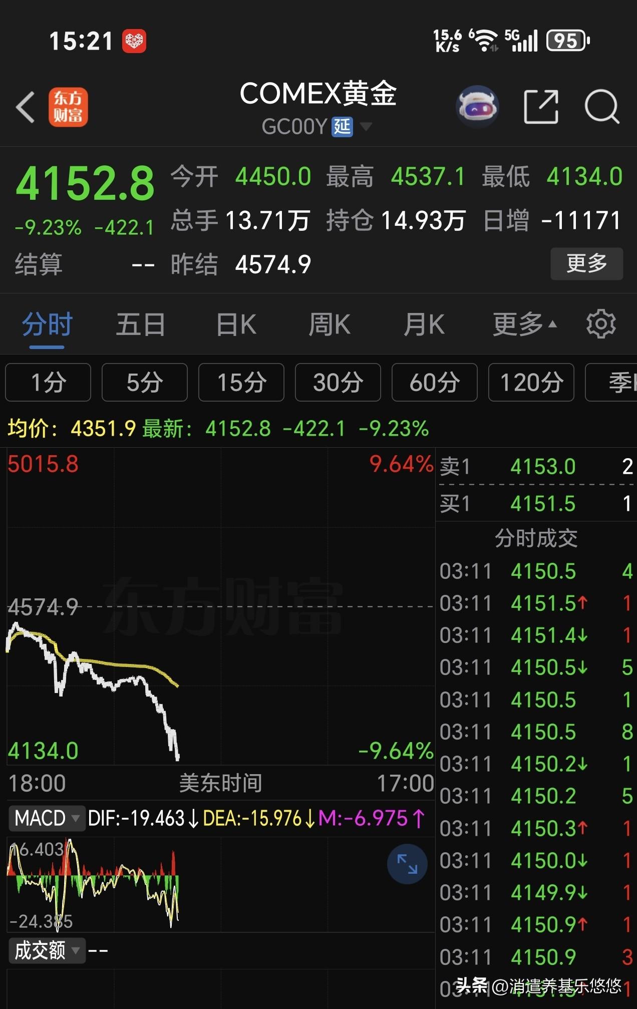3点后，期货黄金再度跳水，跌幅近10%，这架势有可能跌破4000美元每盎司。期货