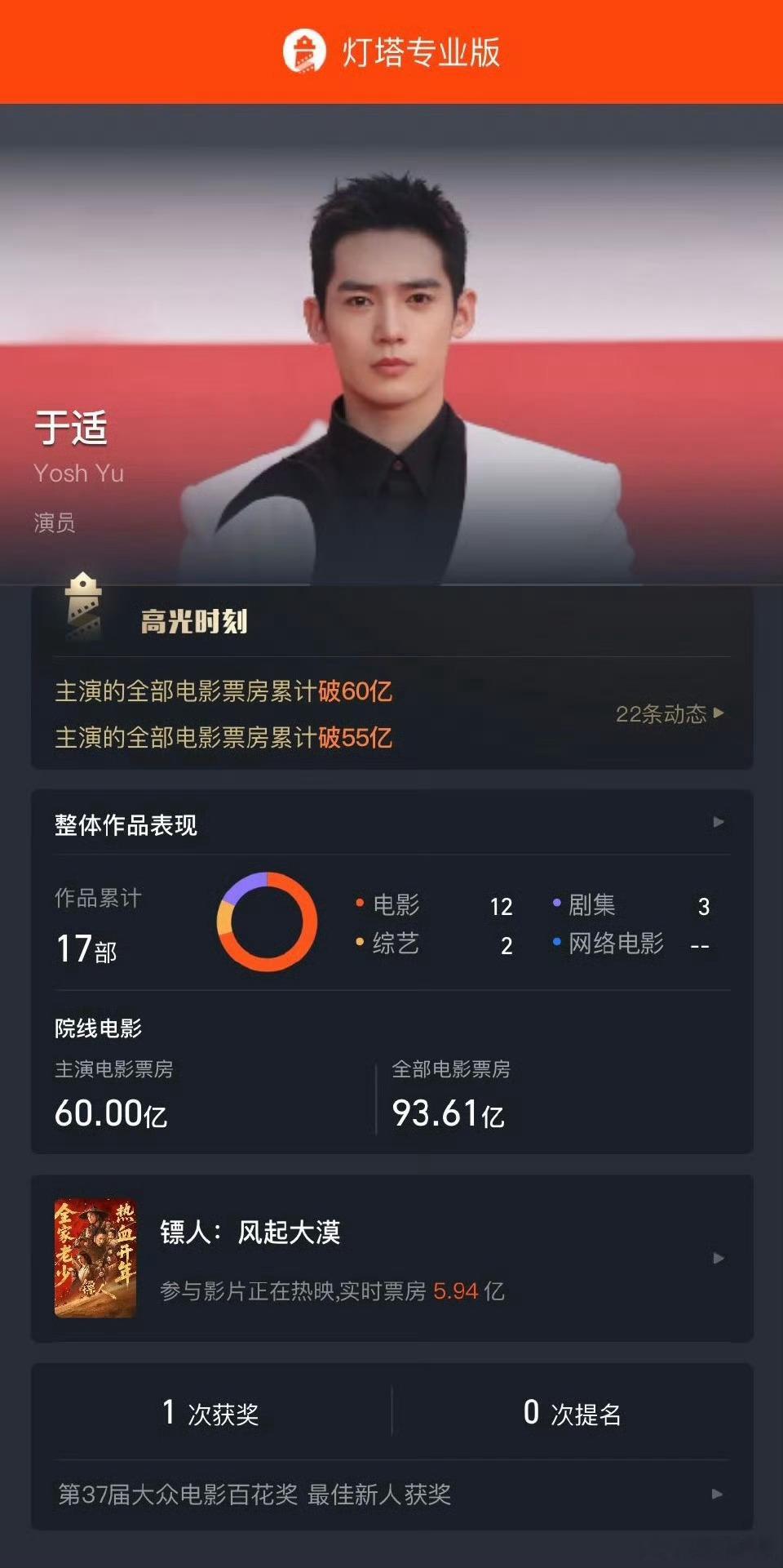 于适主演票房破60亿 据灯塔专业版数据，主演电影累计票房已破60亿。影片《镖人》