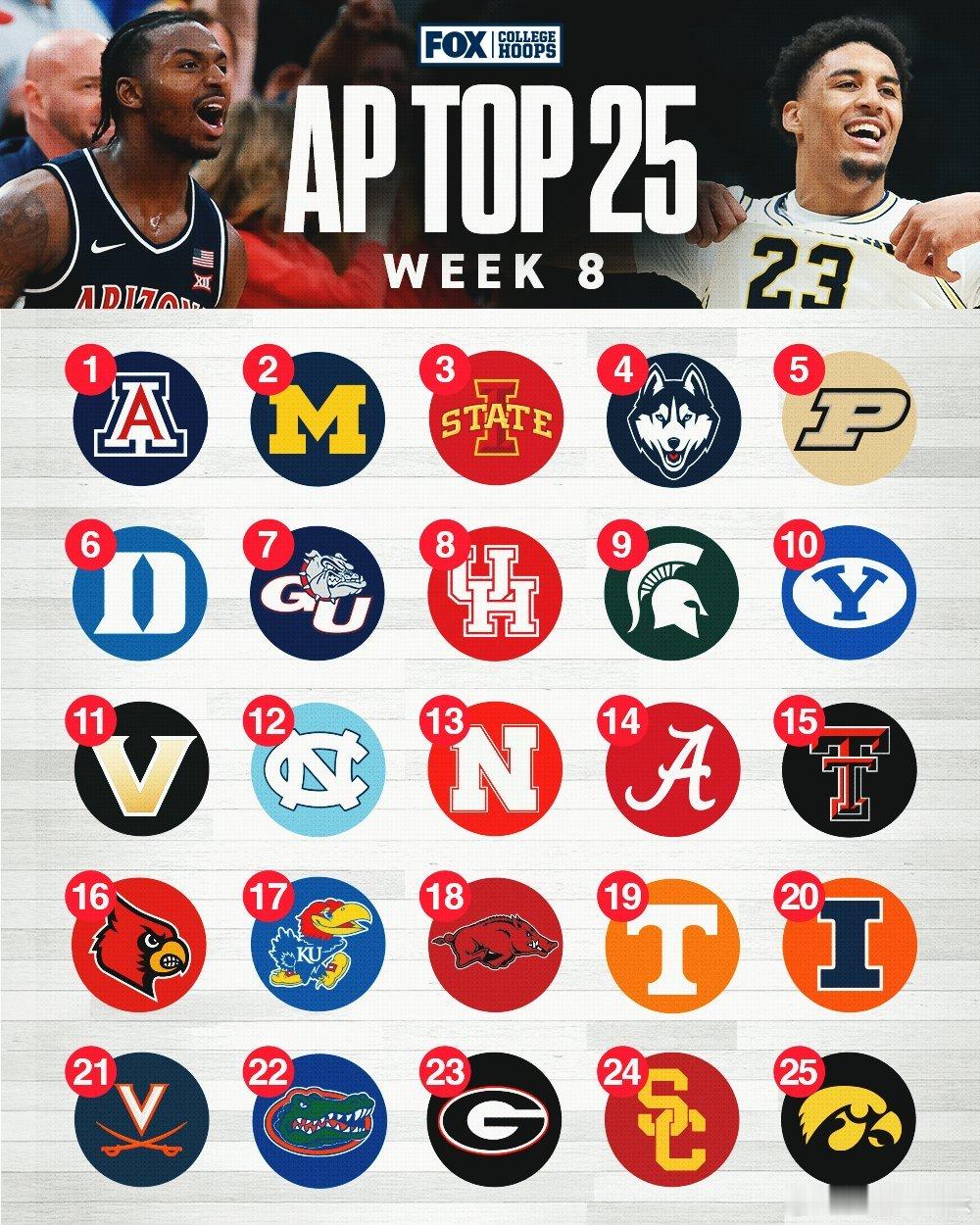 2025-2026赛季 第8周美联社Top25。 