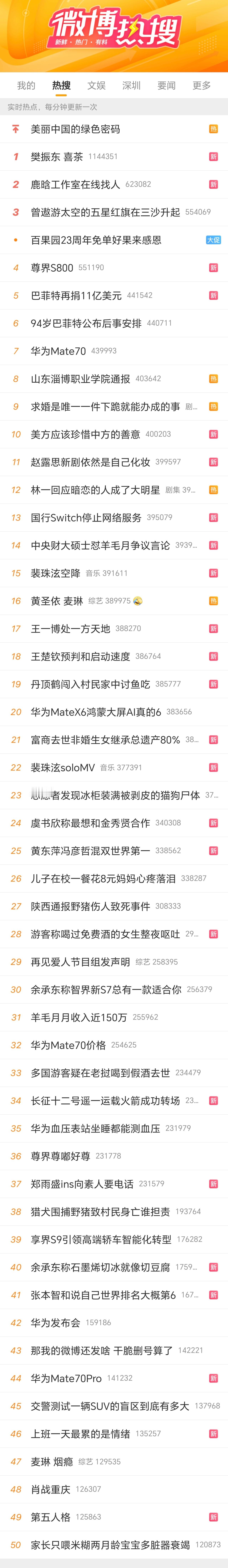 热搜前50有11条是华为的，阿华这热度真遥遥领先，身边有很多平时不怎么关注数码的