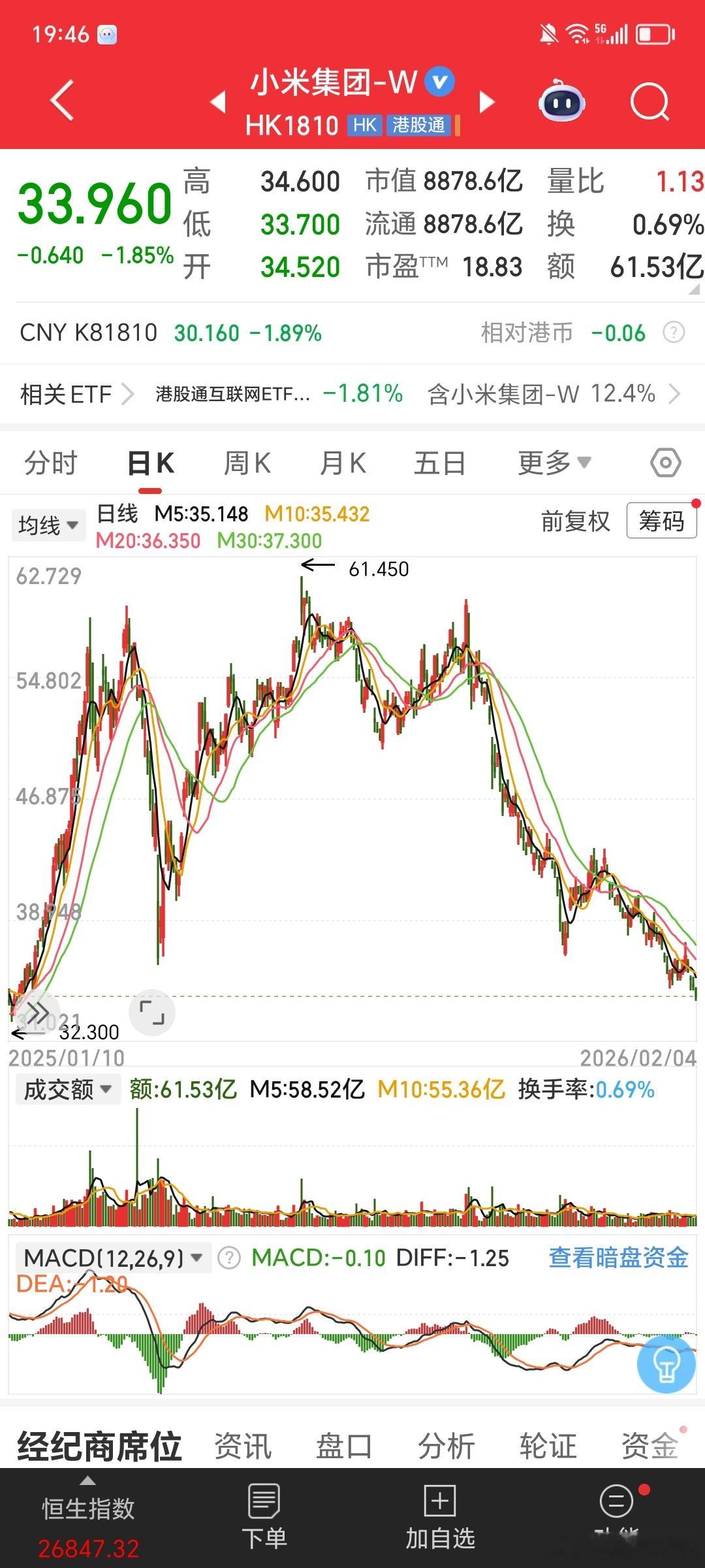 小米股价刷了阶段新低，拦腰折半了，从哪里来回哪里去。如果马路上出现事故你的脑子第