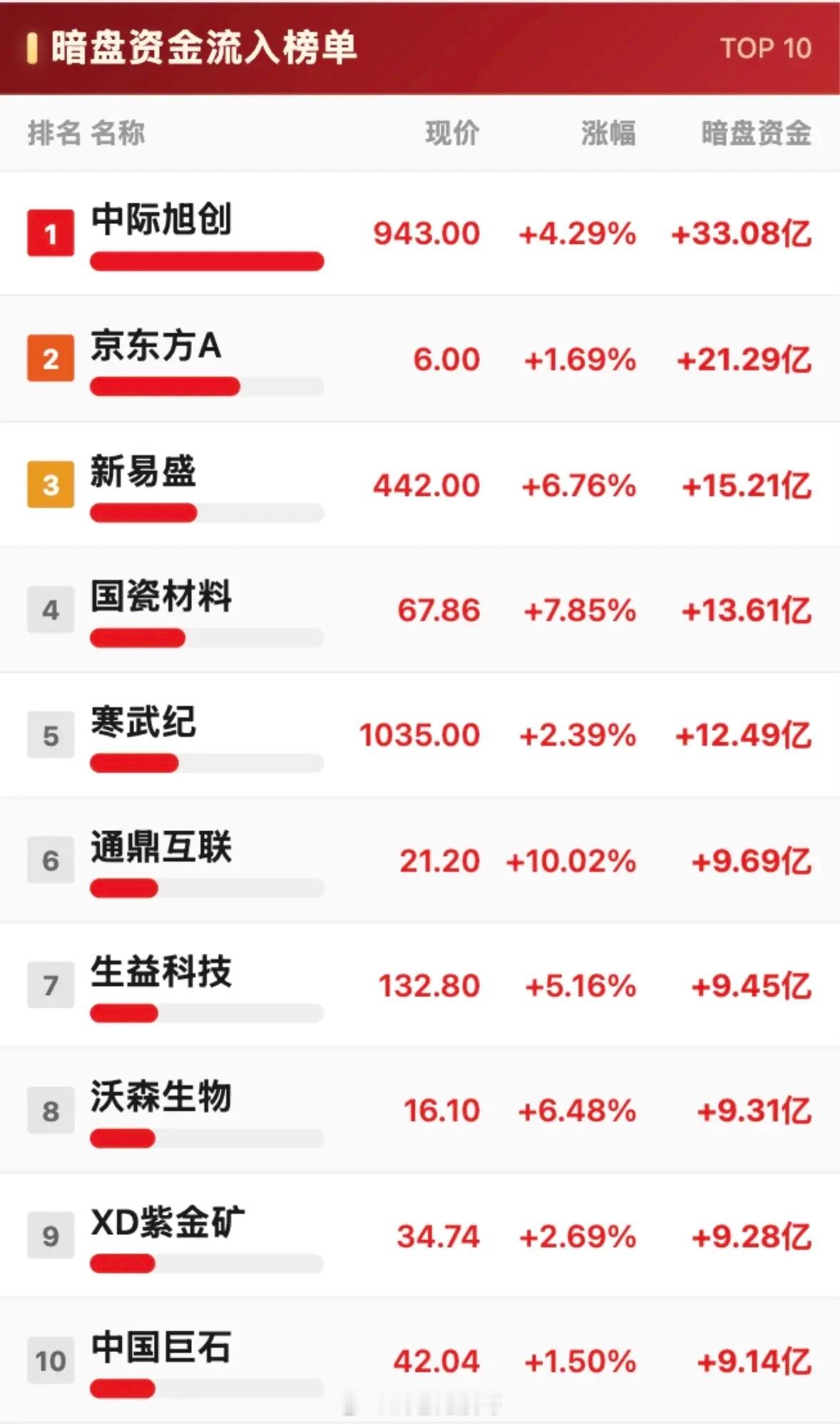8月21日股市大跌，十大股票暗盘净流入与净流出。8月21日这股市行情，真是让人又
