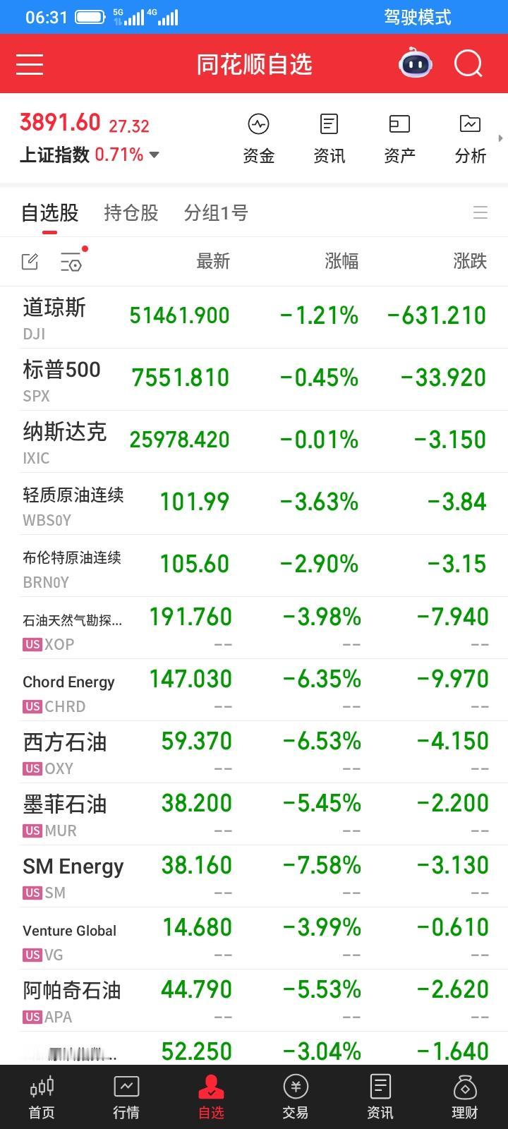 2026.09.17，早上醒来，习惯性的看一下美股的走势，美股又是大跌，自选股满