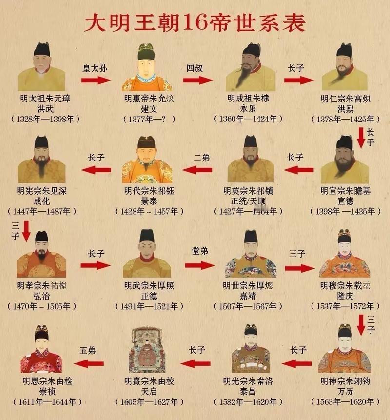 如果你在梳理明朝兴衰脉络的话，可以重点关注白银货币化这个隐形线索——美洲白银的流