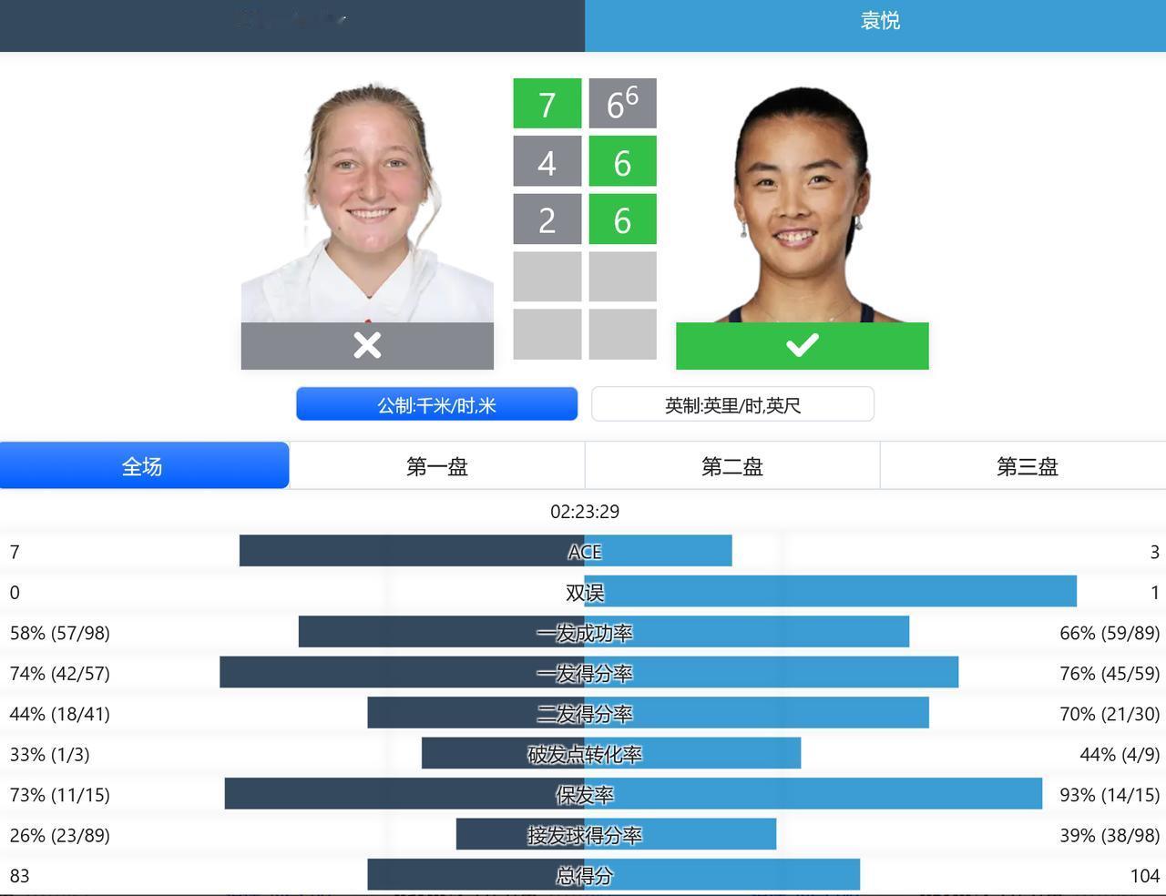 WTA1000赛迈阿密站，单打资格赛第一轮，袁悦2-1逆转持外卡参赛的本土球员布