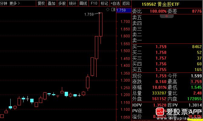 这只ETF又不稀缺，持仓的5只黄金股随意可以买到！但溢价高达30%，就是因为盘子
