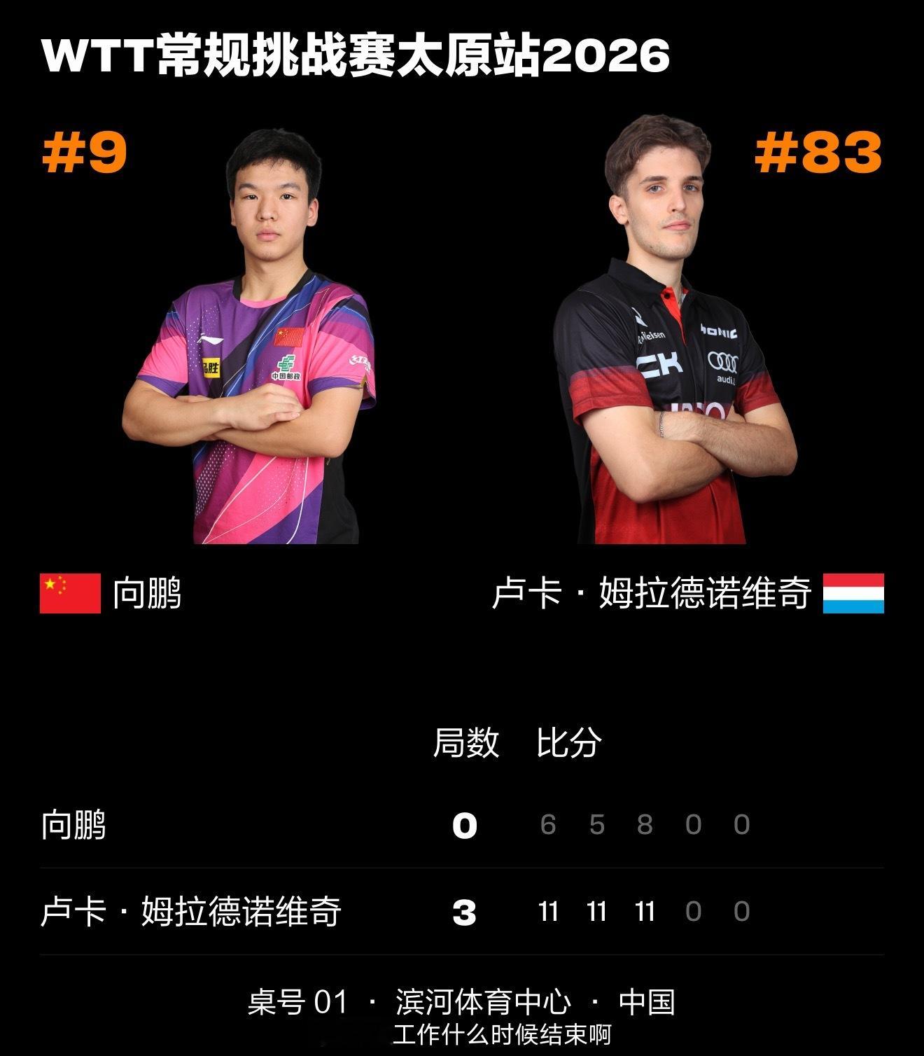向鹏0比3姆拉德诺维奇📍『2026WTT常规挑战赛太原站』男单首轮🏓向鹏0-
