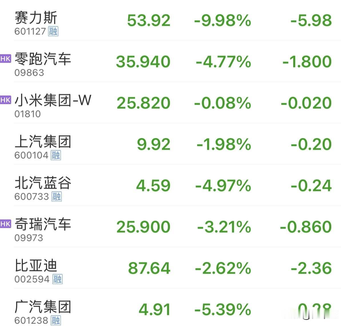 发生了什么，A股乘用车板块全线暴跌，把新能源车企也带崩了，
海南是禁售燃油车，又