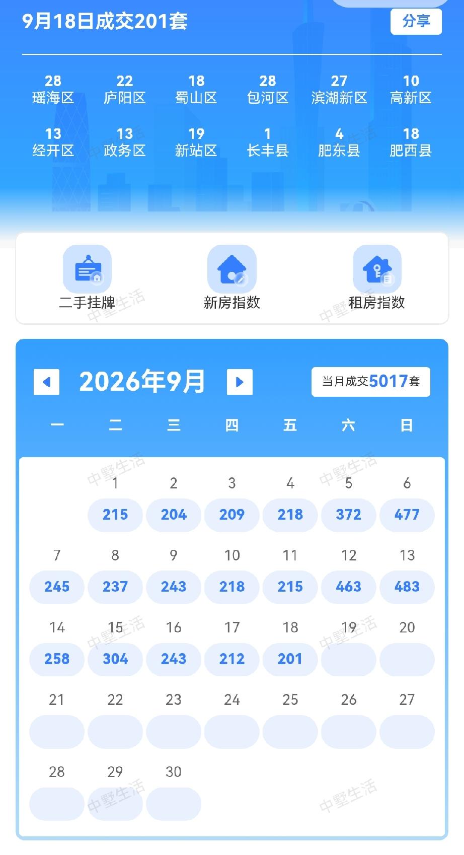 9月18日的成交量是201套，是9月前几周最低的成交量，目前成交量为5017套。