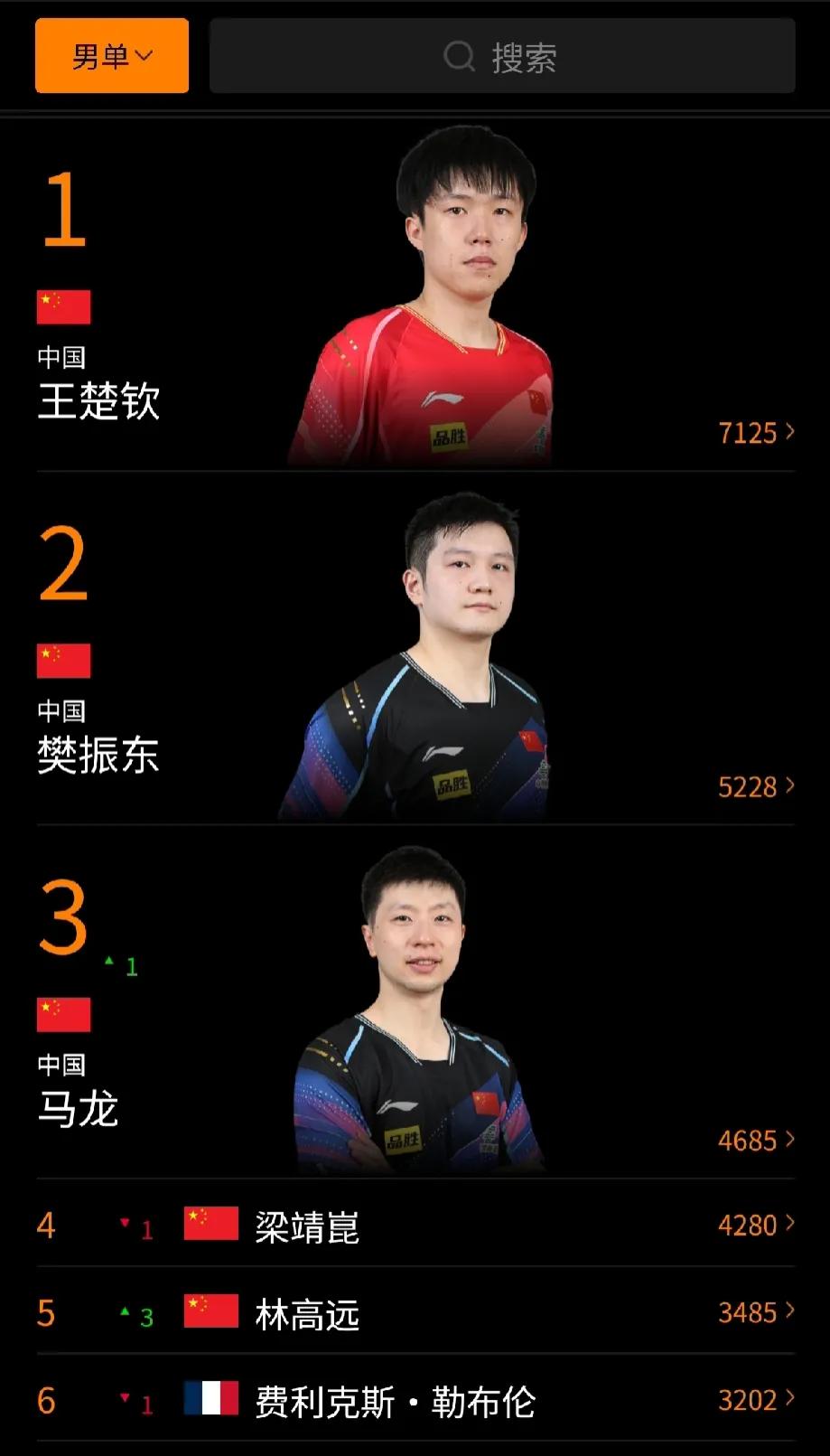 林高远世界第五！马龙重返前三！
#2024国际乒联男单第17周排名#  
王楚钦