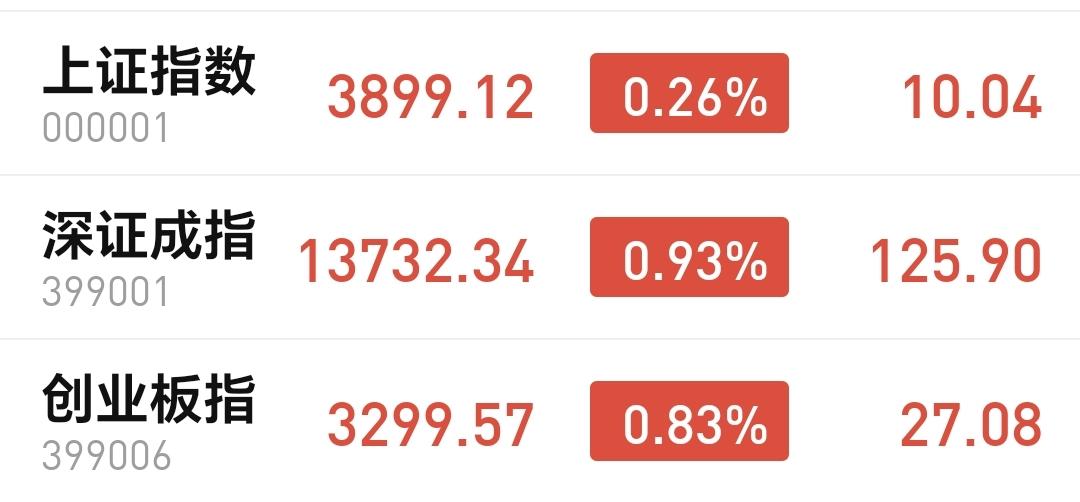 基金：为什么黄金坑大概率在下周
今天市场低开高走，中午收盘的时候，三大指数都是上