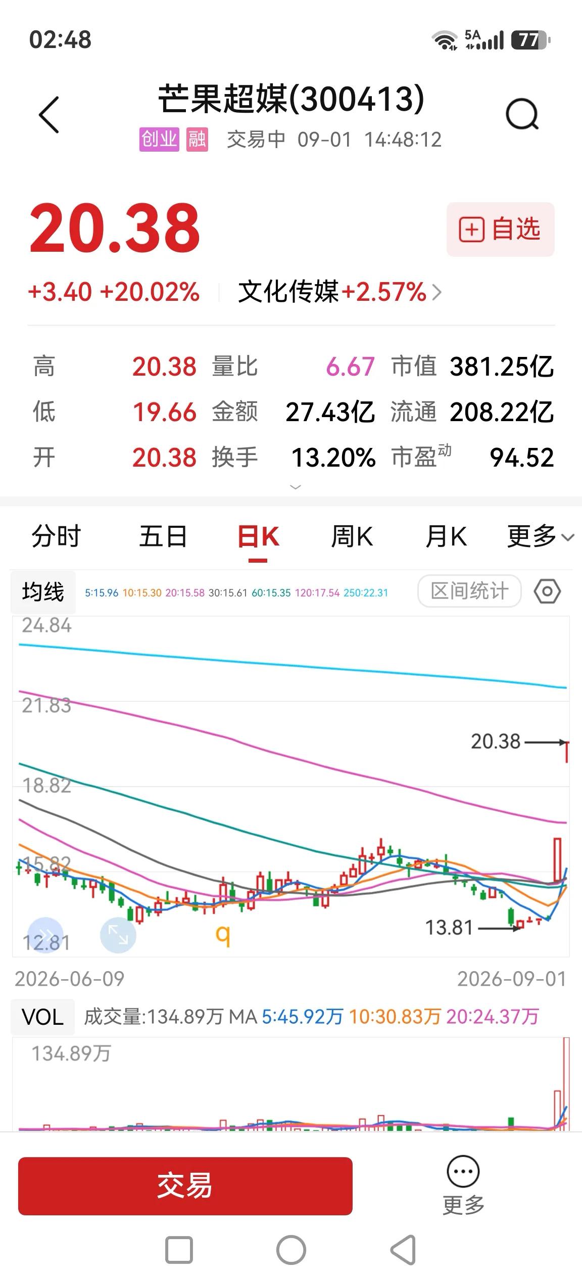 芒果超媒，两个20%涨停板，泼天富贵，旁观者干瞪眼。

AI应用第一波结束后进入