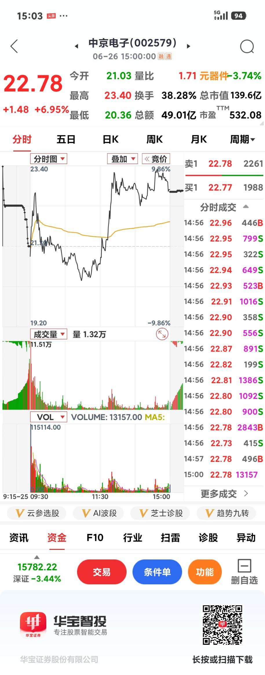 一丢就涨

      昨天不该急着丢的，错过了今天的大涨，一旦行情来了就是上升