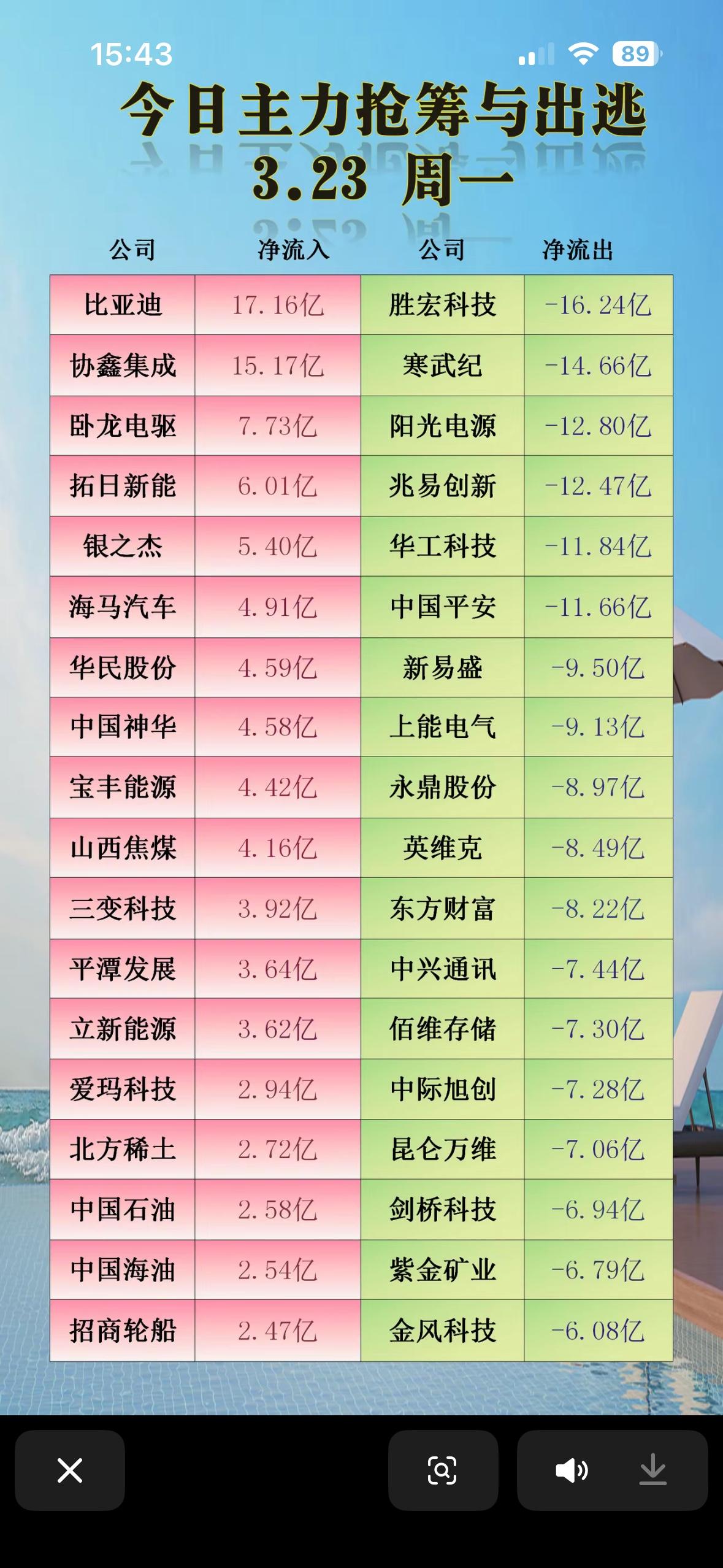 3月23日主力抢筹与出逃前20名个股展示。

3月23日早盘A股行情刺激，沪指跌