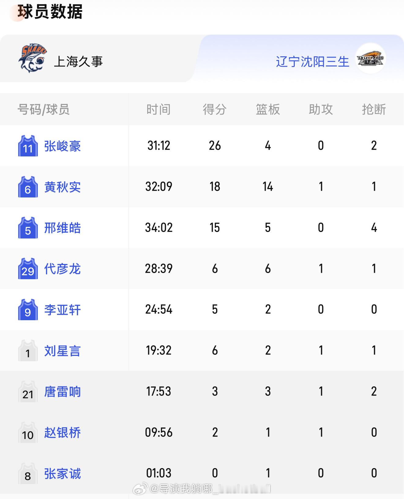 非常有意思的比赛，张峻豪26分黄秋实18分辽宁U21首战不敌上海，上半场辽宁队最