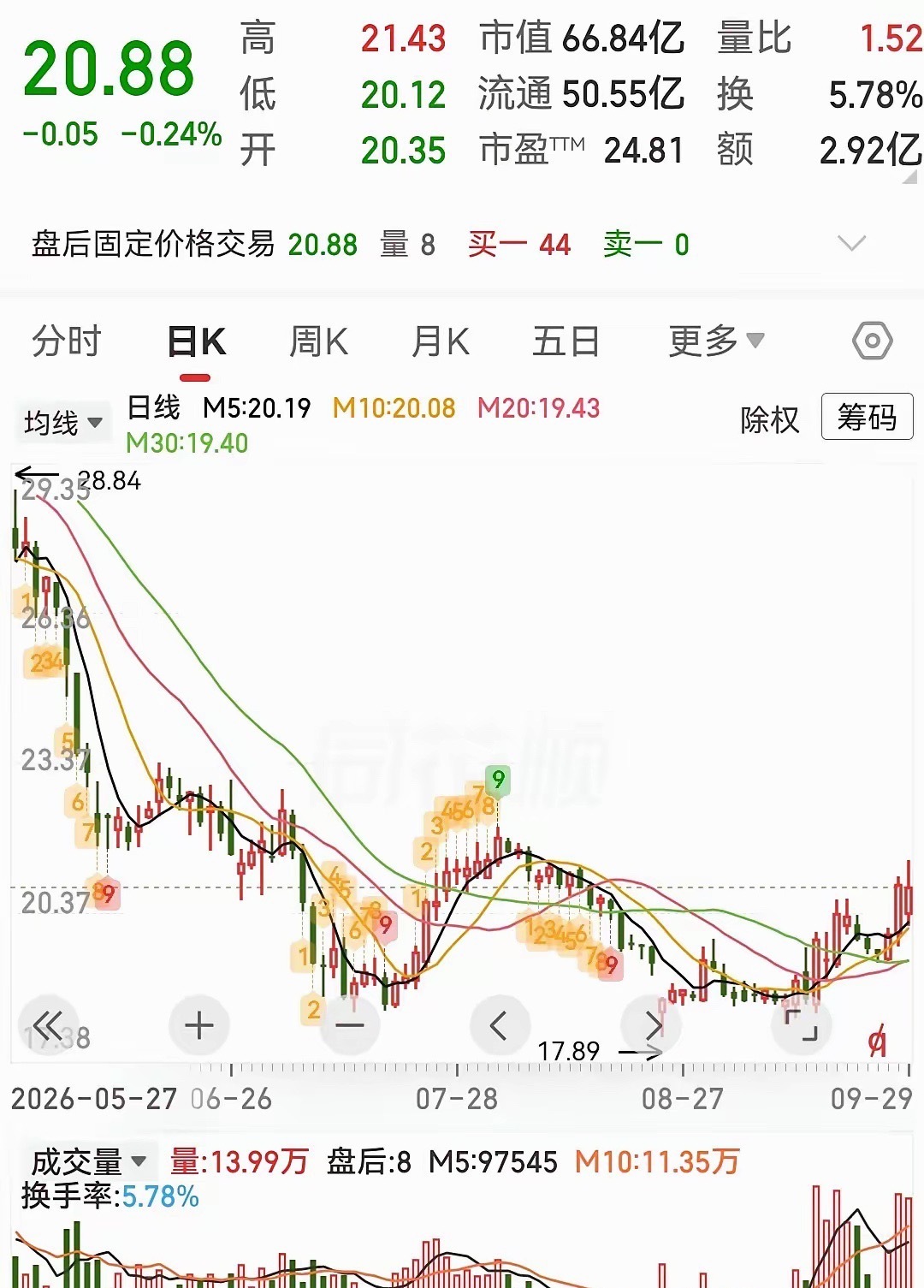 这三只低位趋势股可以参考1、盛视科技——智算业务驱动业绩高增，智慧口岸基本盘稳固