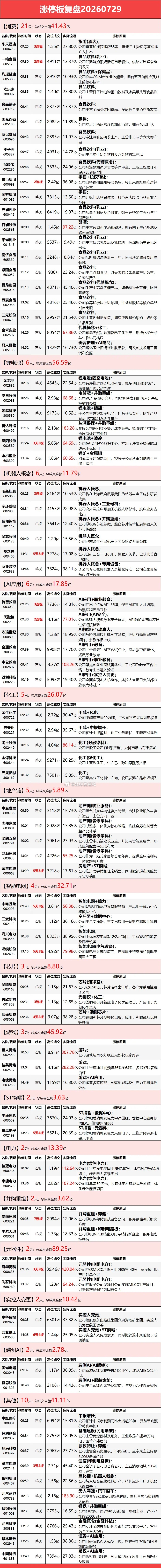 7月29日涨停榜复盘 
