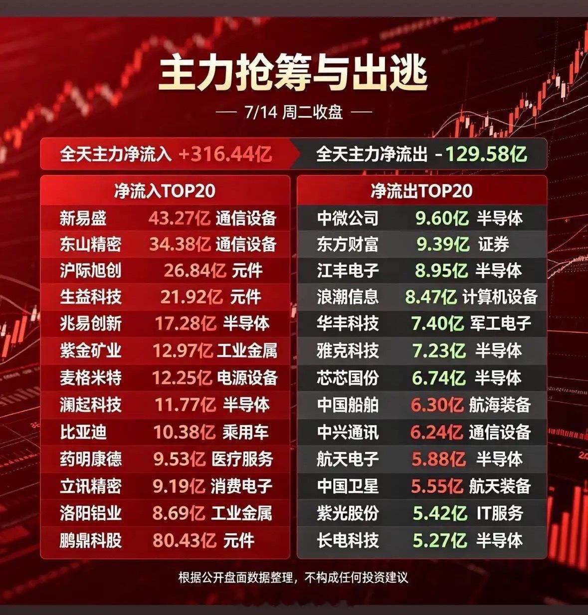 7月14日股市行情速递 主力抢筹与出逃，今日净流入TOP20分析！7月14日的股