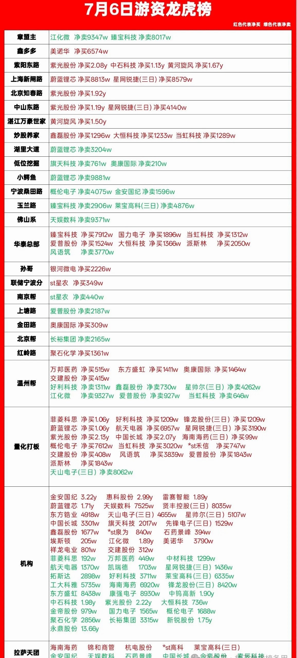 7月6日龙虎榜游资动向梳理，看清各路资金真实买卖今天刚整理完最新龙虎榜，不整虚的