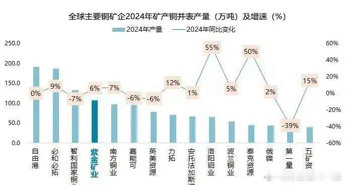 有色金属风正劲！必和必拓首席执行官：未来十年全球铜供应缺口将达1000万吨。从铜