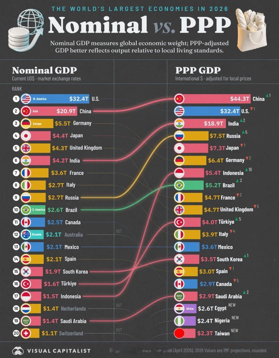 2026年全球最大经济体：名义GDP vs 实际购买力经济美国中国经济