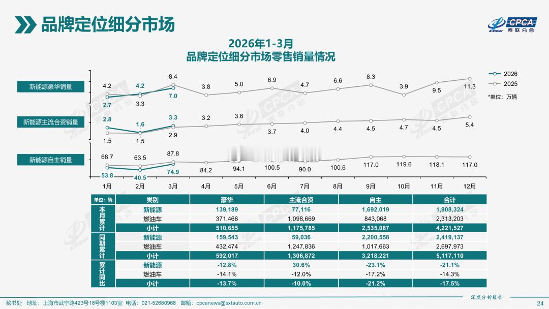 26年Q1分国别类型的销量表现：1、自主品牌：Q1跌幅最大，达到了21.1%，其