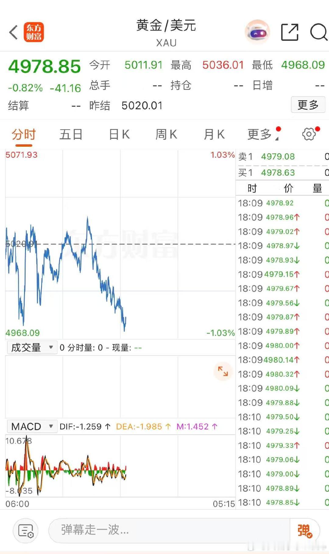 【金银持续大跌，白银跌超3%】3月16日，现货白银日内跌幅达3%，现报78.13